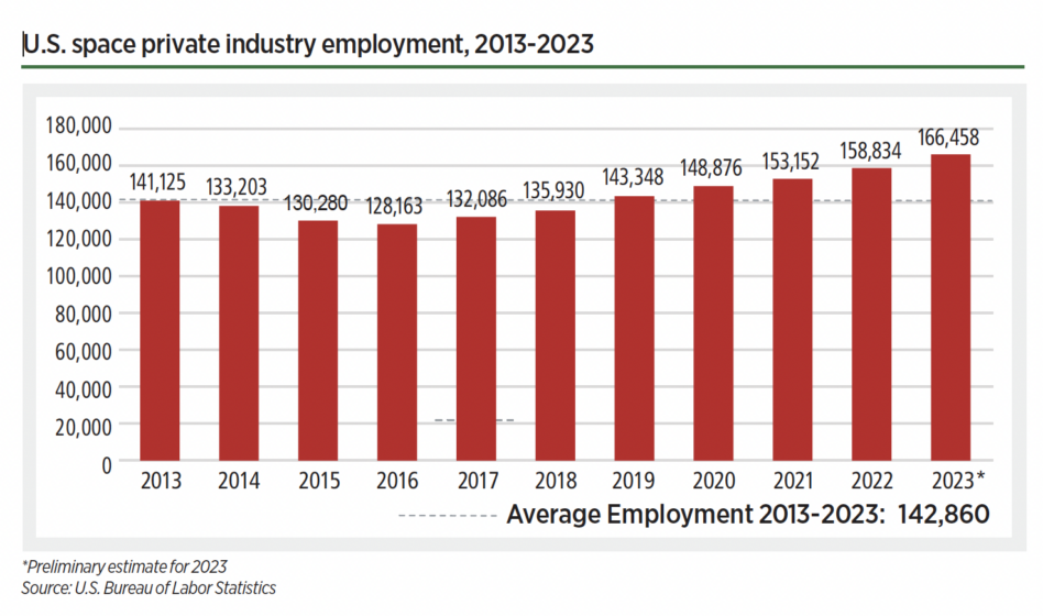 New Data Shows a Rapidly Expanding Space Workforce